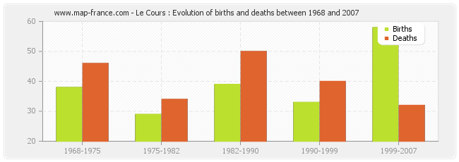Le Cours : Evolution of births and deaths between 1968 and 2007